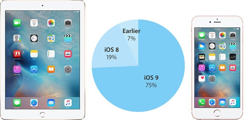 iOS 9 adottato sul 75% dei dispositivi