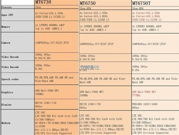 mediatek soc entry level 2016