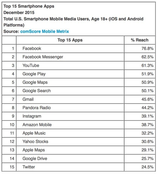 facebook classifica app smartphone