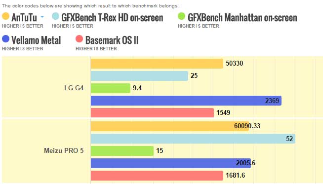 LG G4 vs Meizu Pro 5
