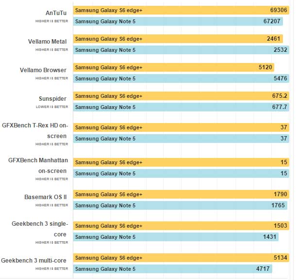 Galaxy S6 edge plus vs galaxy note 5