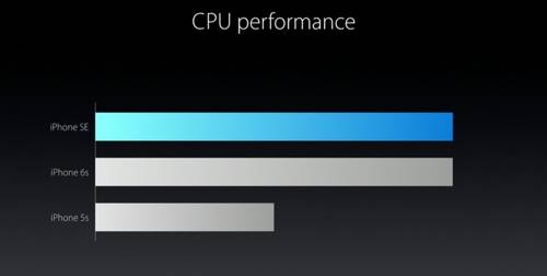 iphone SE vs iPhone 5S
