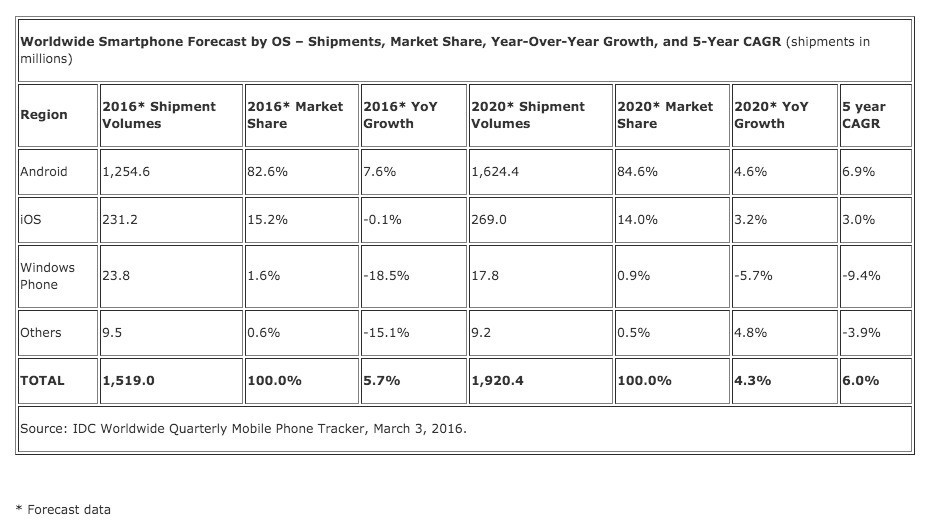 Windows Phone: vendite in calo del 18% nel 2015 secondo IDC