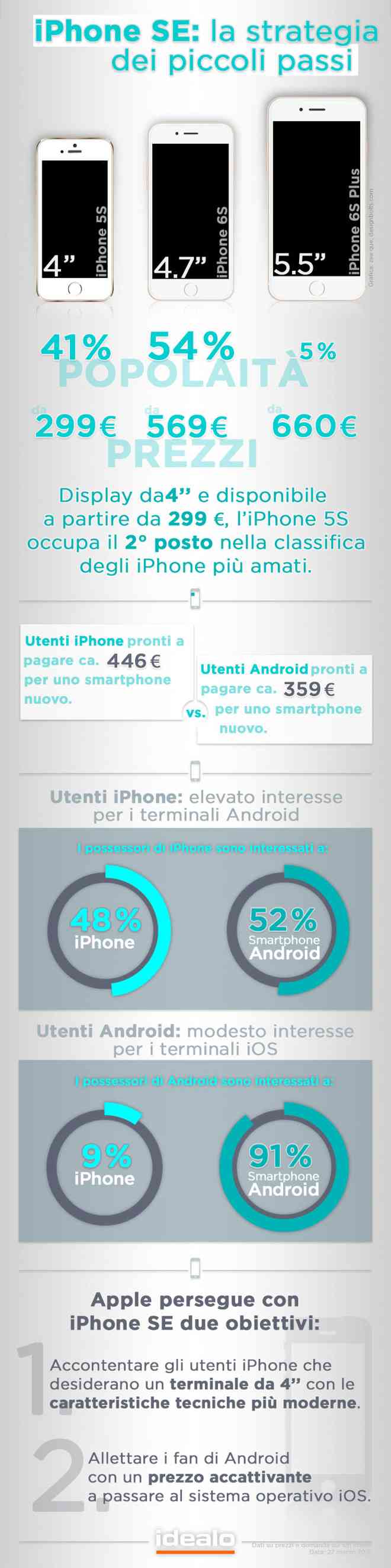 idealo_iPhone_SE_ITA