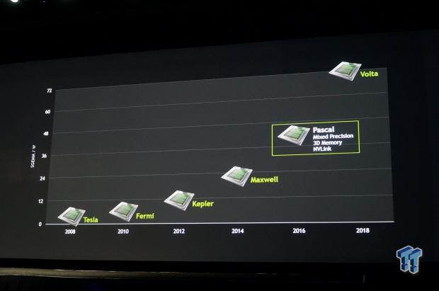 Nvidia Pascal, al debutto a Maggio?