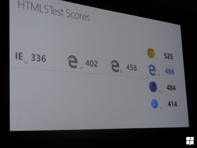 Microsoft Edge Punteggio HTML 5