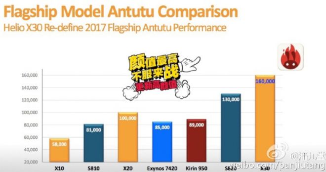 Snapdragon 830 vs Helio X30 Vs Kirin 960