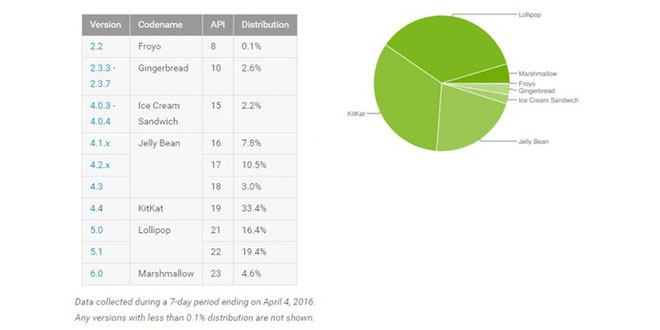 Diffusione Android aprile 2016: Marshmallow cresce lentamente