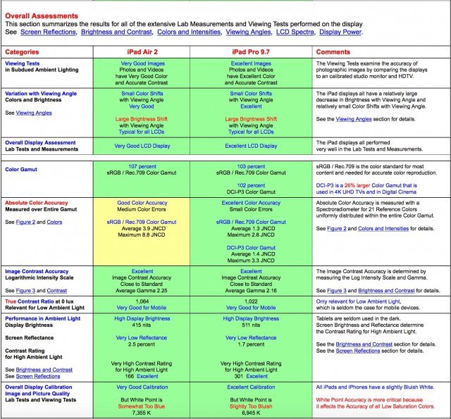 iPad Pro da 9.7 pollici analizzato da DisplayMate: quale sarà il verdetto?