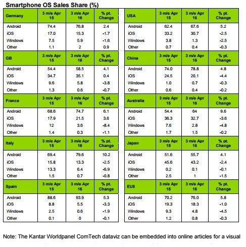 Android guadagna mercato da Windows, a confermarlo i dati Kantar