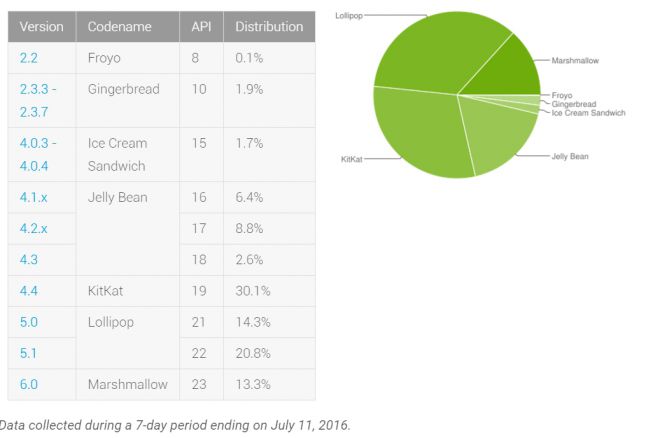 Android Marshmallow, i dati di distribuzione del mese di Giugno