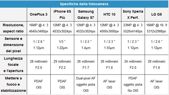 fotocamere a confronto