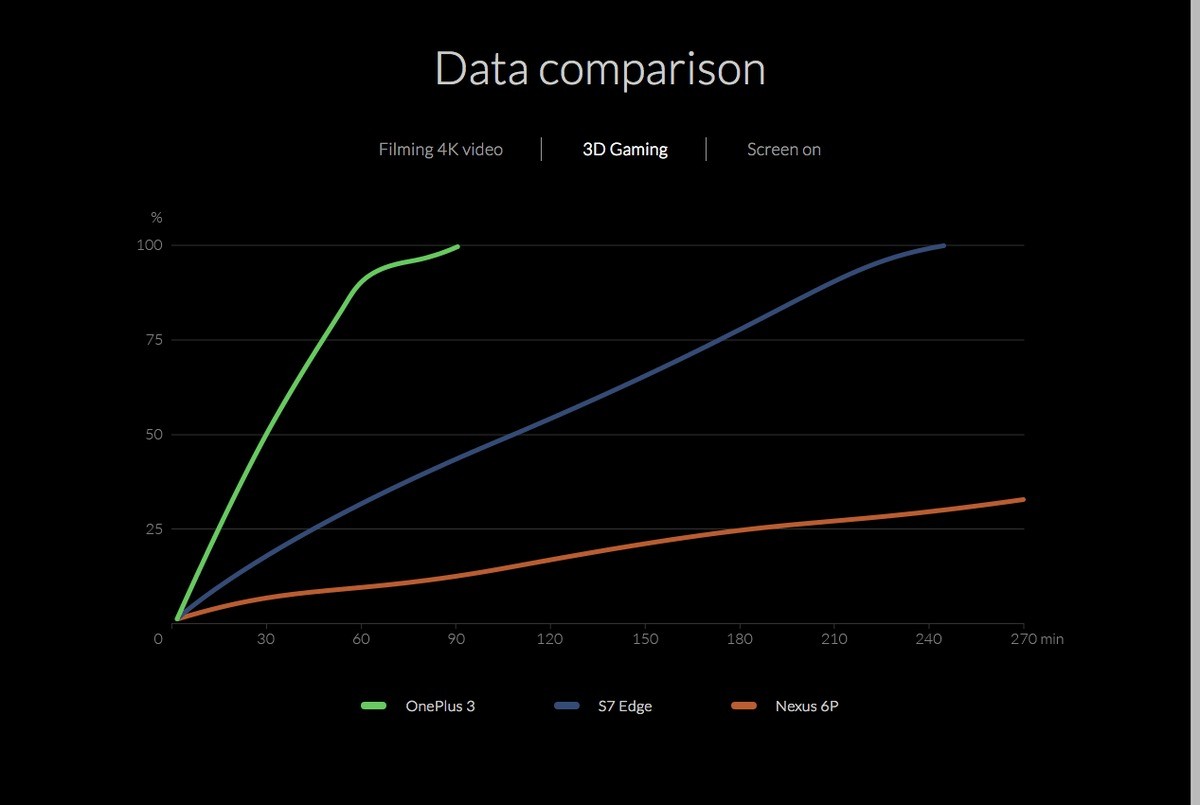oneplus 3 comparazione dati