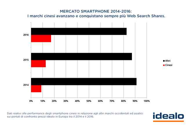 Ascesa-degli-smartphone-cinesi-in-Europa