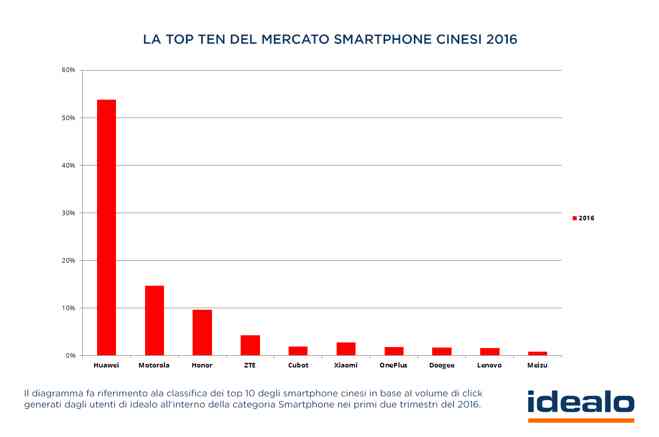 TOP10_smartphone-cinesi-2016