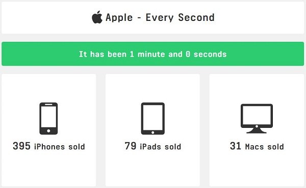 Apple: ecco quanto guadagna ogni minuto la società di Cupertino