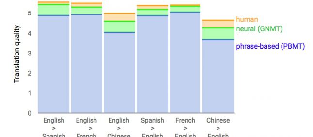 Google Translate: importanti novità grazie alle reti neurali
