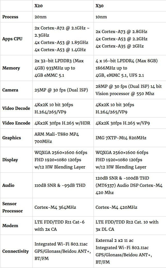 mediatek-helio-x30-vs-x20