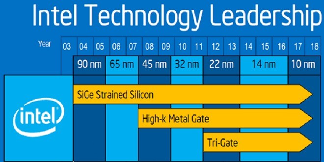 Intel Roadmap 2017
