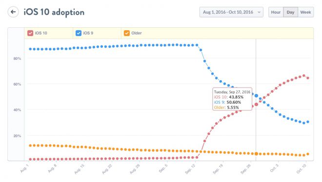 iOS 10