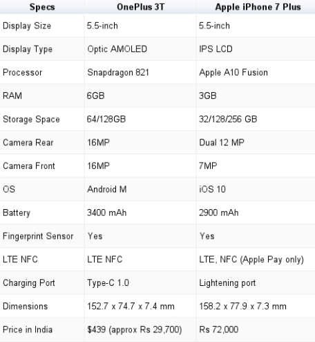 oneplus-3t-vs-iphone-7
