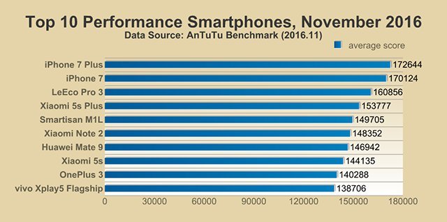 AnTuTu Classifica samrtphone Novembre 2016