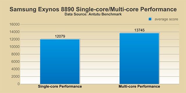 exynos-8890-antutu