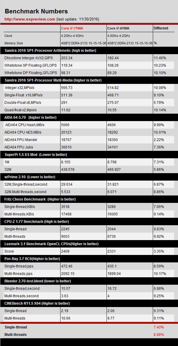 intel-core-i7-7700k-vs-i7-6700k
