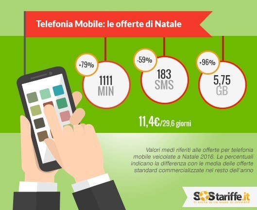 Natale 2016: le tariffe mobili hanno sempre più Giga inclusi