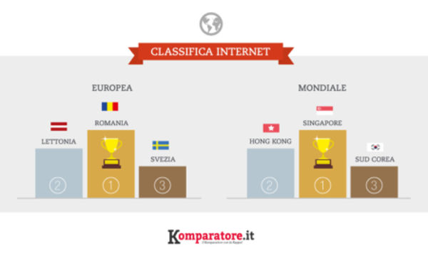 Classifica Internet, volano Singapore, Sud Corea e Norvegia. Pessima l’Italia
