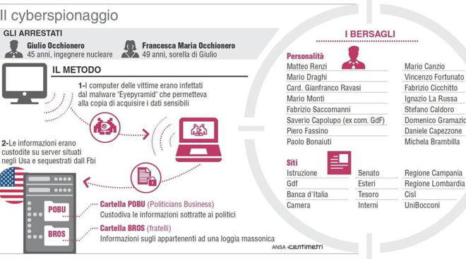 EyePyramid, ecco come funzionava l’ultimo malware diffuso in Italia