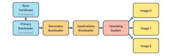 Qualcomm Secure Boot