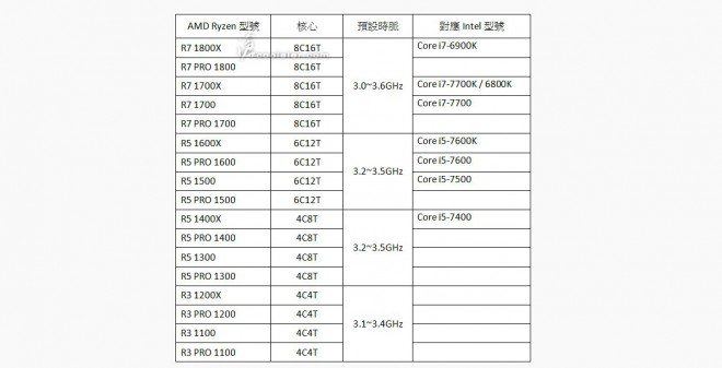 AMD CPU Ryzen modelli