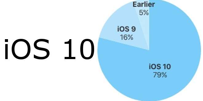 La rivoluzione di iOS 10, si raggiunge l'80% dei dispositivi