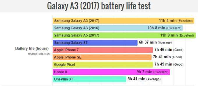 Galaxy A3 durata batteria