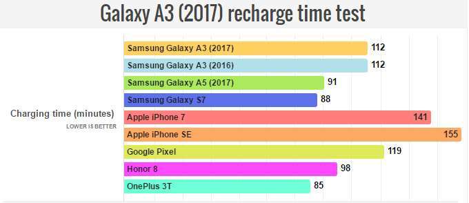 Galaxy A3 durata ricarica