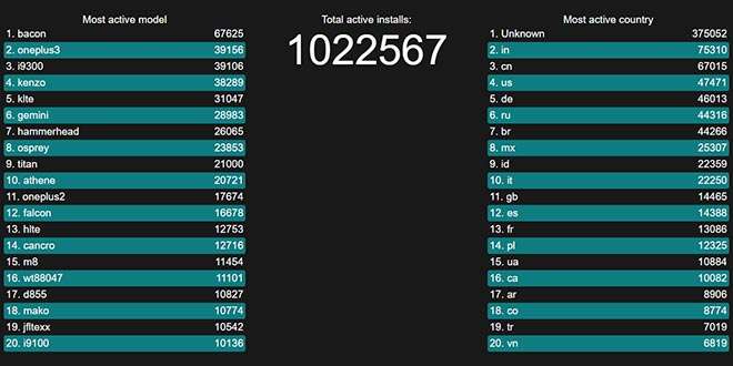 LineageOS è un successo: OnePlus One il dispositivo più popolare. E in Italia…