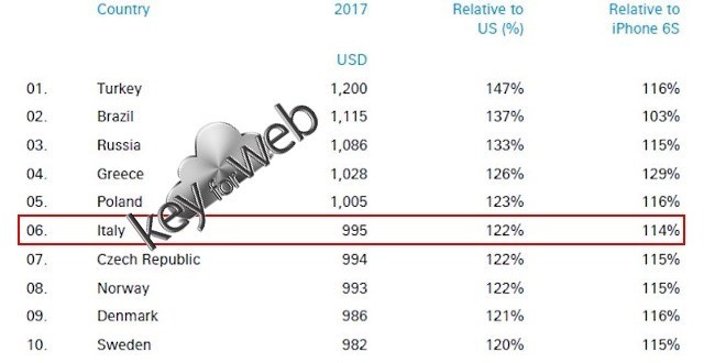 Classifica mondiale dove iPhone 7 costa di più: Italia al sesto posto