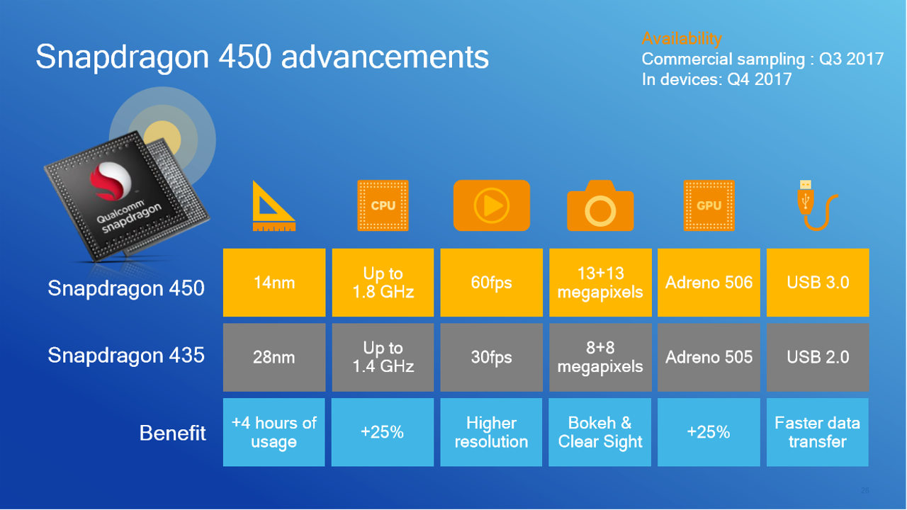 Qualcomm Snapdragon 450 vs 435