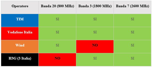 banda 20 tra le bande LTE