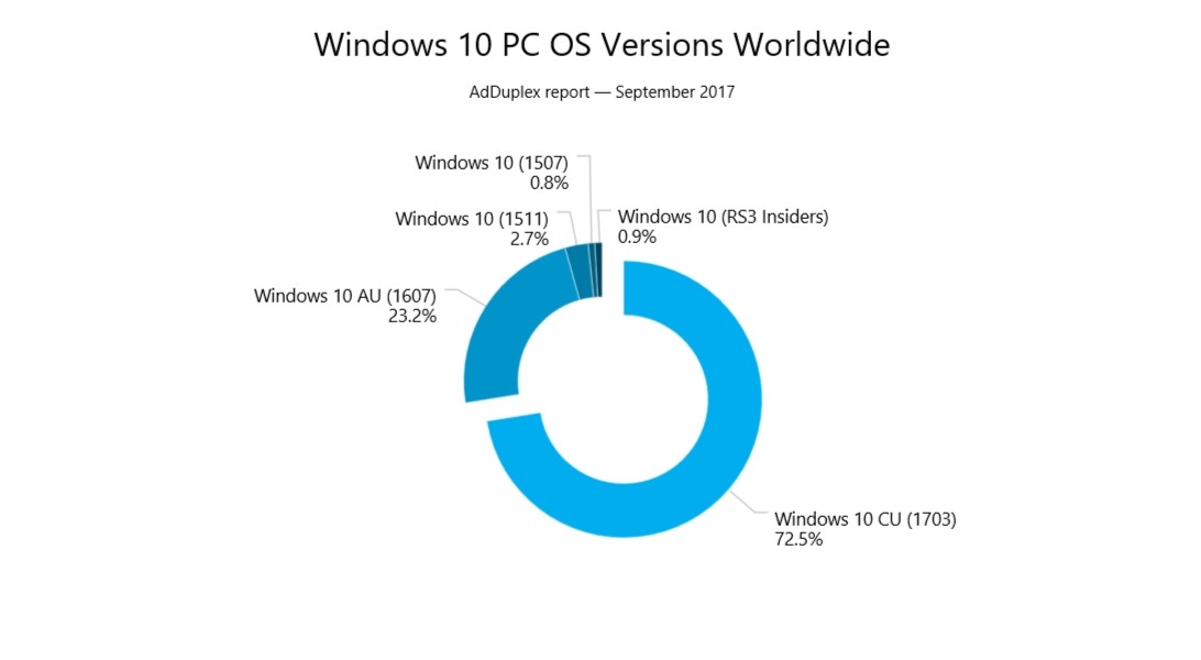 Creators Update Win10
