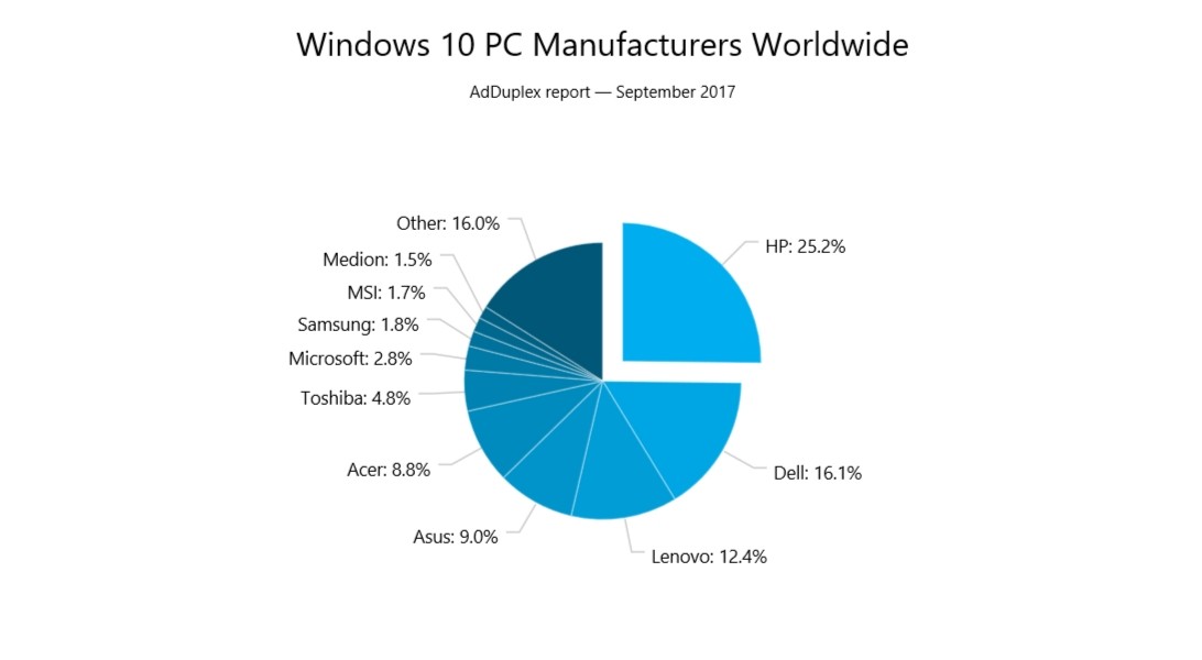 Windows 10 Manufacturers