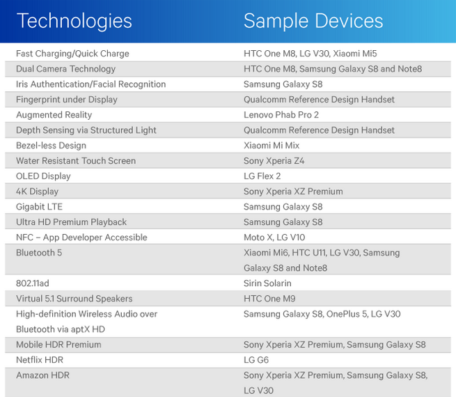 Qualcomm vs Apple: le novità tecnologiche introdotte