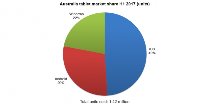 Australia Market Share