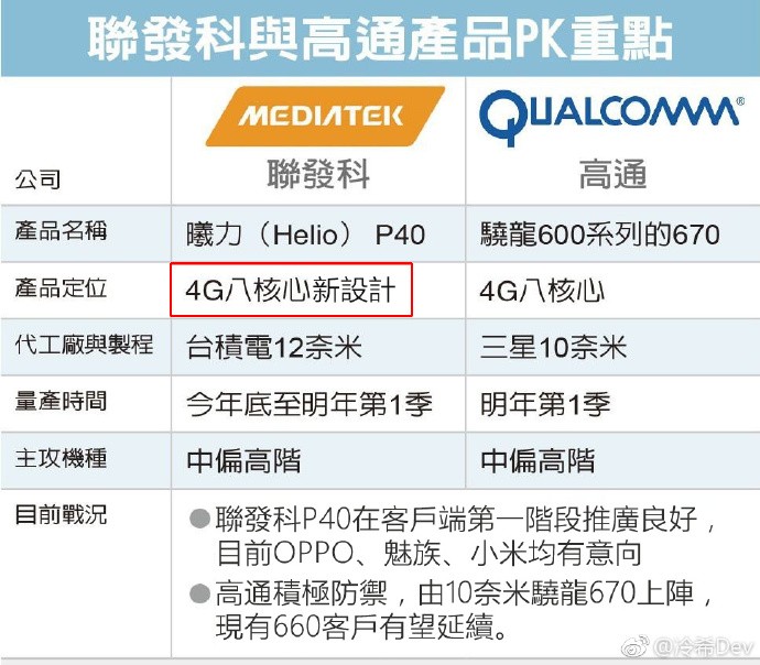 MediaTek Helio P40