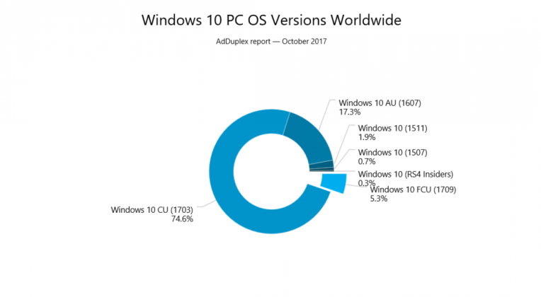 Windows 10 Release Adoption