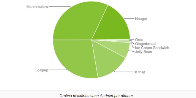 Distribuzione Android ottobre 2017: c’è anche Oreo; domina Marshmallow