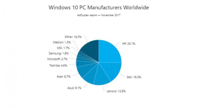 Windows 10 Manufacturers Market Share