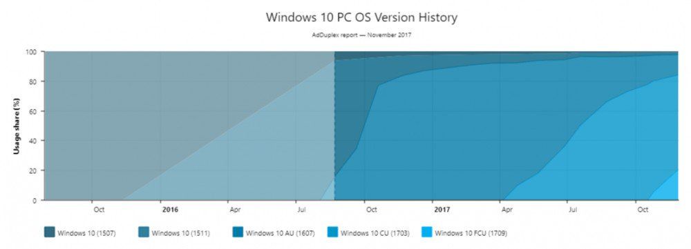 Windows 10 Adoption History