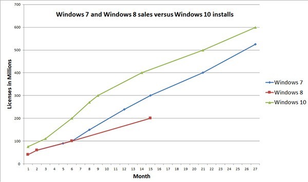 Windows 10 raggiunge i 600 milioni di utenti attivi al mese